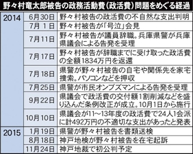 野々村竜太郎被告の政務活動費（政活費）問題をめぐる経過