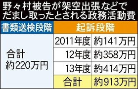 野々村被告が架空出張などでだまし取ったとされる政務活動費