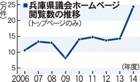 兵庫県議会ホームページ閲覧数の推移