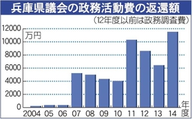 政務活動費返還額の表