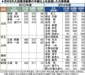 交付された政務活動費の半額以上を返還した兵庫県議