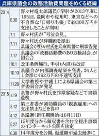 兵庫県議会の政務活動費問題をめぐる経緯