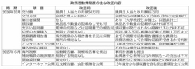 政務活動費制度の主な改正内容