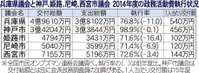 兵庫県議会と神戸、姫路、尼崎、西宮市議会　２０１４年度の政務活動費執行状況