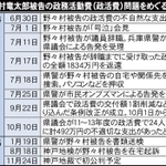 野々村竜太郎被告の政務活動費（政活費）問題をめぐる経過