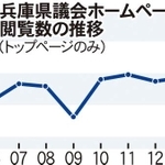 兵庫県議会ホームページ閲覧数の推移