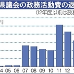 政務活動費返還額の表
