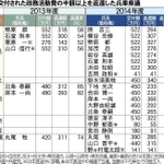 交付された政務活動費の半額以上を返還した兵庫県議