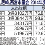 兵庫県議会と神戸、姫路、尼崎、西宮市議会　２０１４年度の政務活動費執行状況