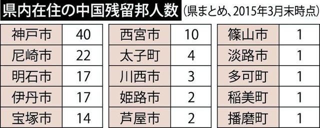 兵庫県内在住の中国残留邦人数（県まとめ、２０１５年３月末時点）