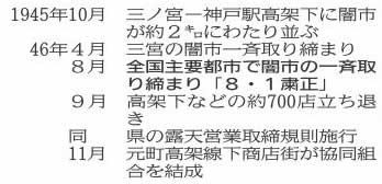 神戸の闇市に関する年表