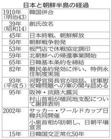 日本と朝鮮半島の経過