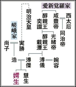 愛新覚羅家の「家系図」