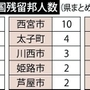 兵庫県内在住の中国残留邦人数（県まとめ、２０１５年３月末時点）