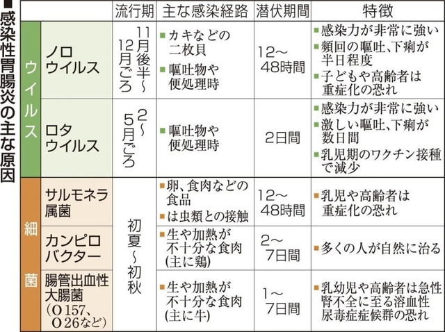 神戸新聞 ホーム 兵庫県内 医療 新ひょうごの医療 シリーズ１０ 冬に備える ２ 感染性胃腸炎 ８割がウイルス性