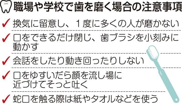 神戸新聞 ホーム 兵庫県内 医療 新ひょうごの医療 コロナ禍を生きる 歯科診療の重要性 密避け口閉じて静かに 職場や学校での歯磨き注意点