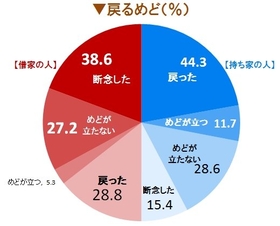 借家人　３分の２帰るめどなし