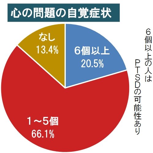 心の問題の自覚症状円グラフ