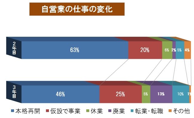 自営業の仕事の変化グラフ