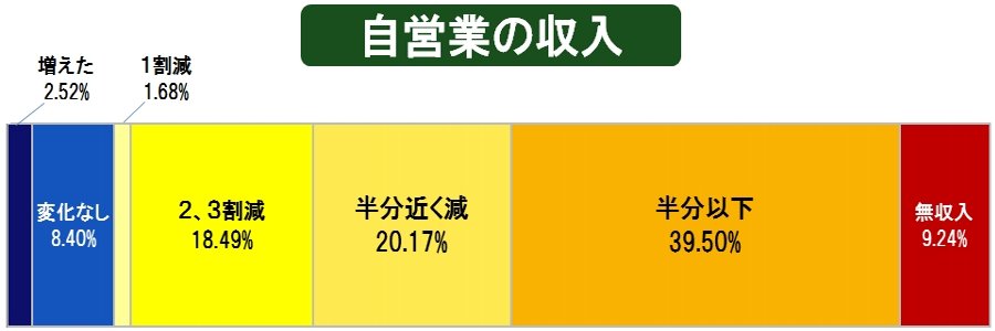 自営業の収入グラフ（年金生活者は除く）