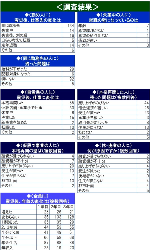 仕事の調査結果一覧表