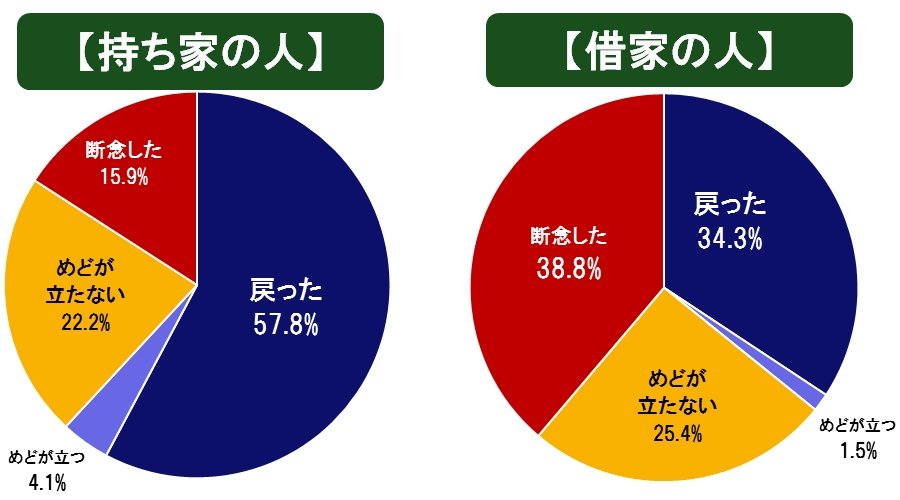 戻るめど　円グラフ