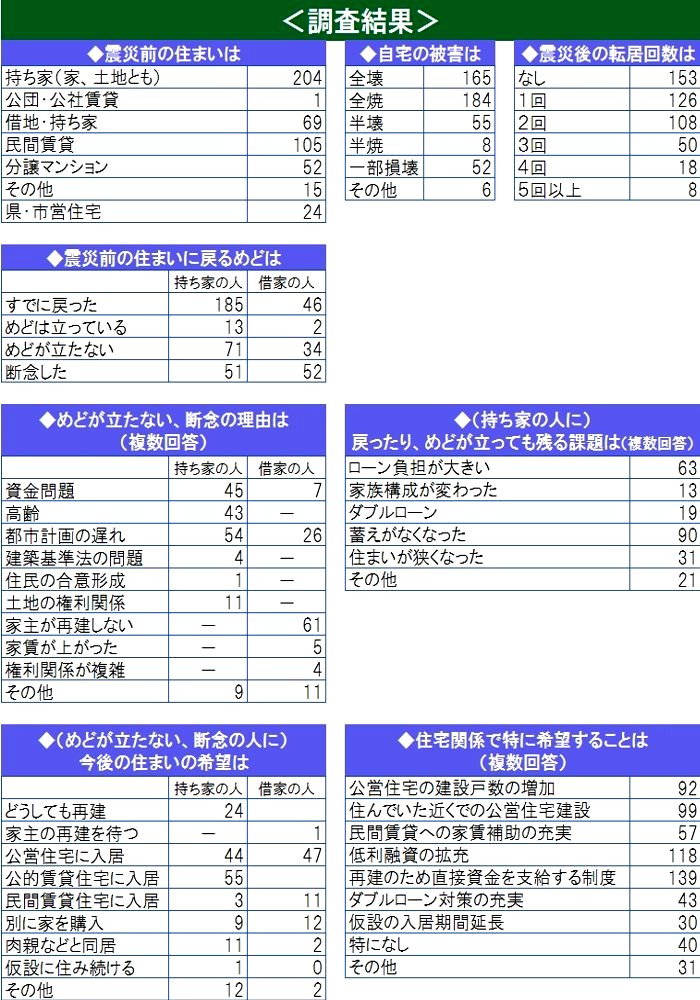住まいの調査結果一覧表