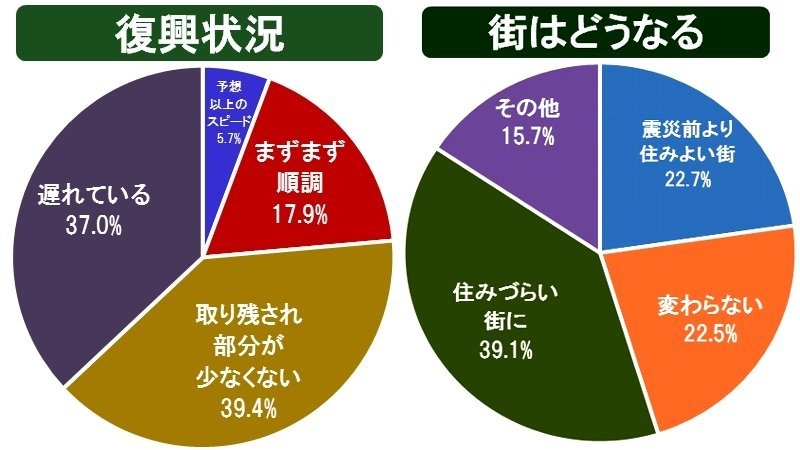 復興状況・街はどうなる　円グラフ