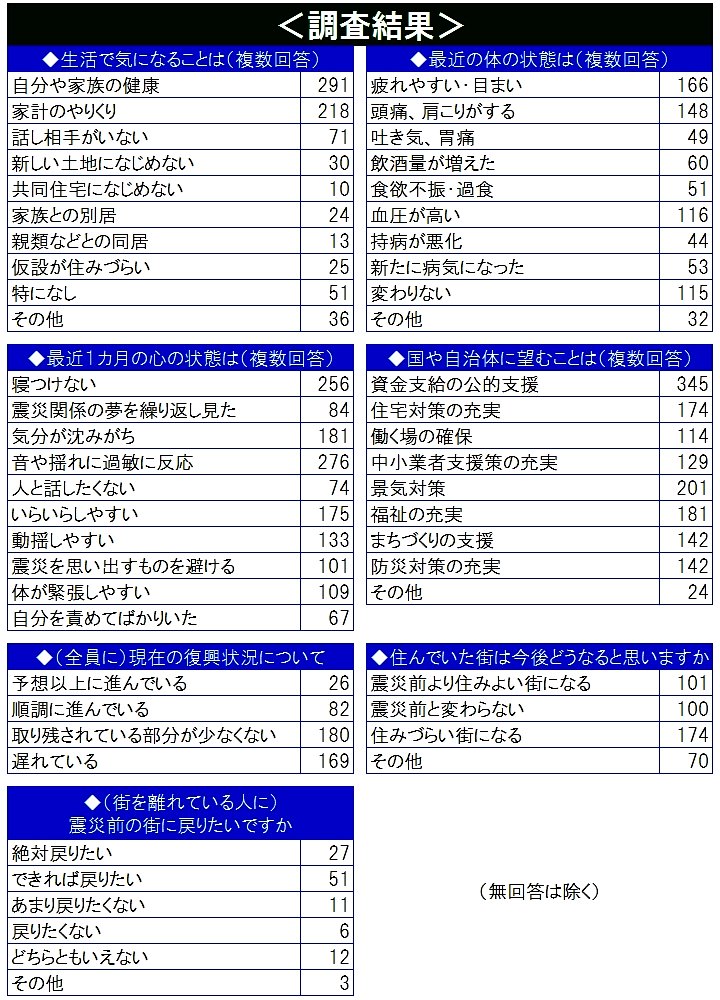 健康・復興状況の調査結果一覧表