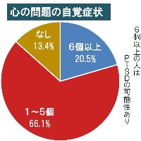 心の問題の自覚症状円グラフ