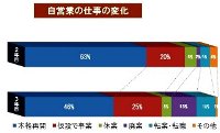 自営業の仕事の変化グラフ