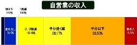 自営業の収入グラフ（年金生活者は除く）