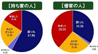 戻るめど　円グラフ