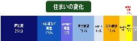 住まいの変化　棒グラフ