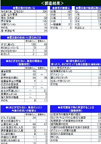 住まいの調査結果一覧表
