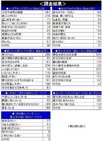 健康・復興状況の調査結果一覧表