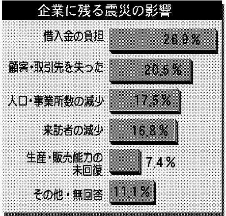 企業に残る震災の影響