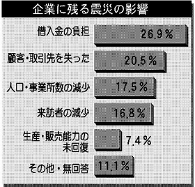 企業に残る震災の影響