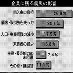 企業に残る震災の影響