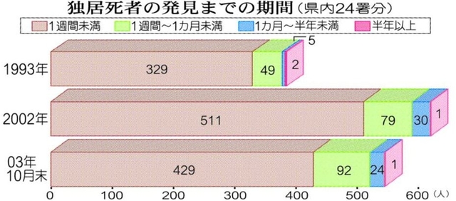 独居死者の発見までの期間（県内２４署分）