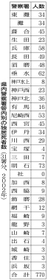 県内警察署管内別の独居死者数（３１署分、２００２年）