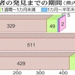 独居死者の発見までの期間（県内２４署分）