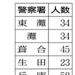 県内警察署管内別の独居死者数（３１署分、２００２年）