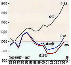 地域内総生産（全国・兵庫・被災地域）の推移