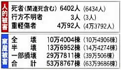 阪神・淡路大震災の被害状況（２００７年１月現在）兵庫県調べ、カッコ内は県外者を含む