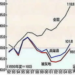 地域内総生産（全国・兵庫・被災地域）の推移