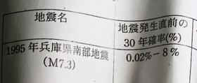 地震調査研究推進本部によると、阪神・淡路大震災発生直前の３０年間確率は０・０２～８％とされる