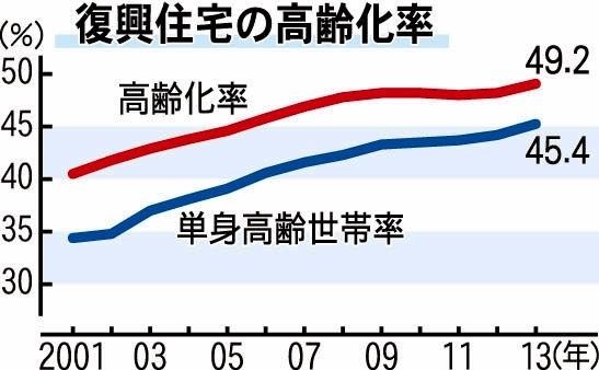 復興住宅の高齢化率