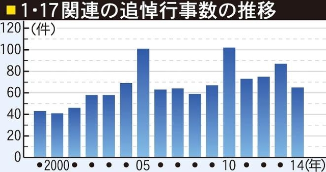 追悼行事数の推移