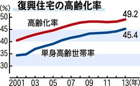 復興住宅の高齢化率